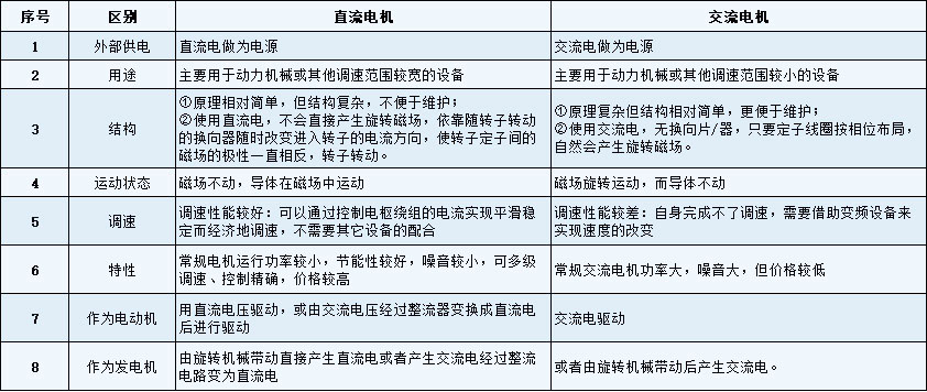 直流電機與交流電機的性能區別-艾普智能.jpg